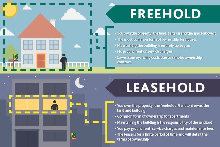 Difference Between Freehold and Leasehold in Abu Dhabi