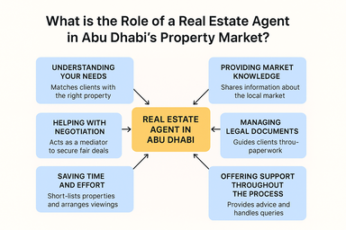 Role of a Real Estate Agent in Abu Dhabi’s Property Market