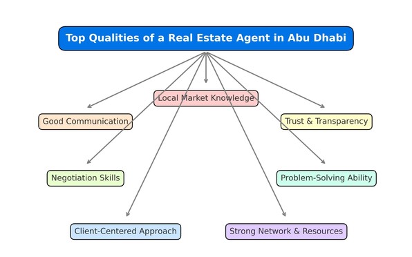 Real Estate Agent in Abu Dhabi: Top Qualities to Look For