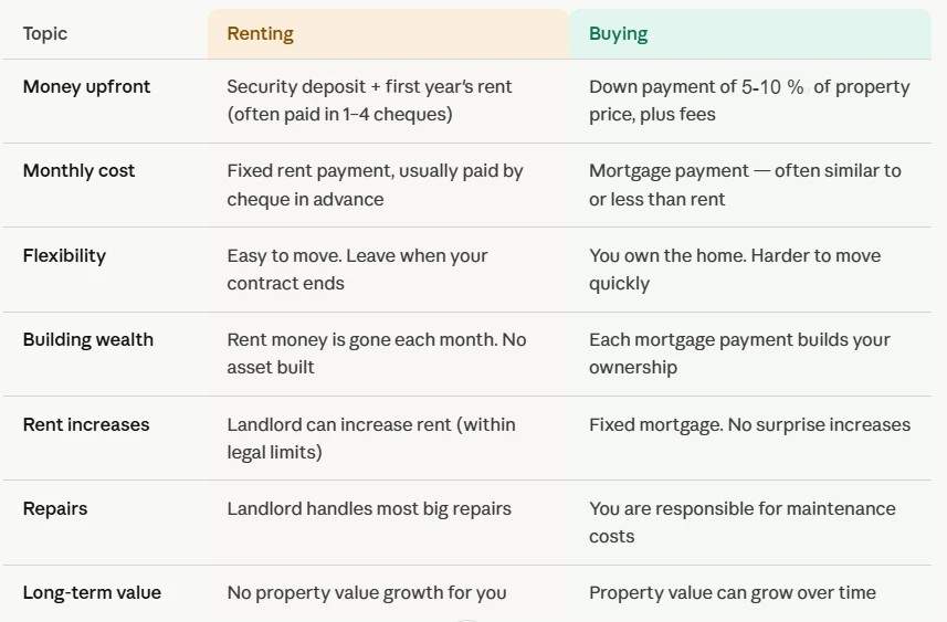 Renting vs Buying Property in Abu Dhabi (2026): A Breakdown