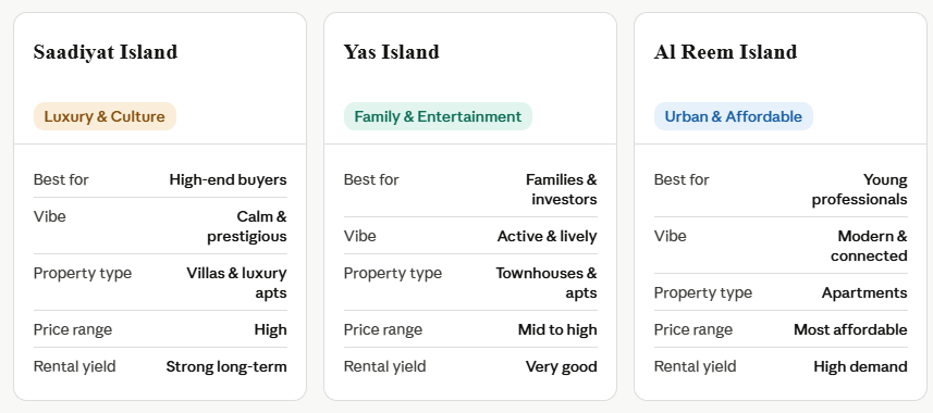 Which Abu Dhabi Island Is Best: Saadiyat, Yas, or Reem Island